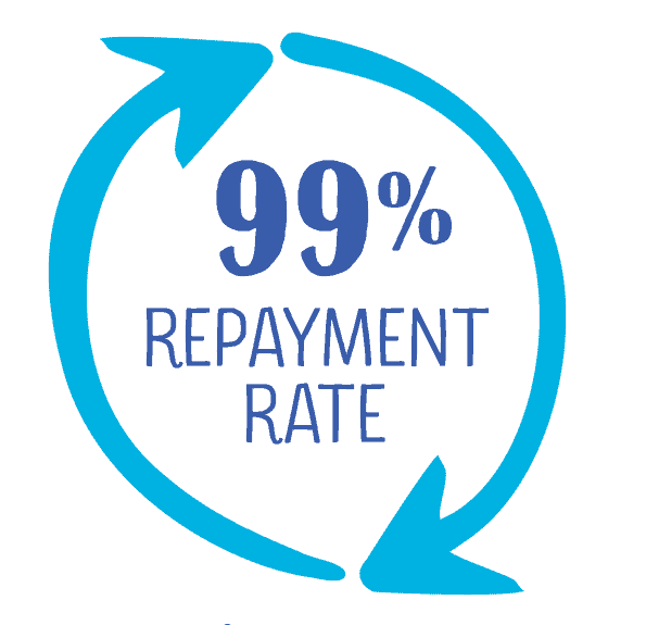 99percent-repayment-rate